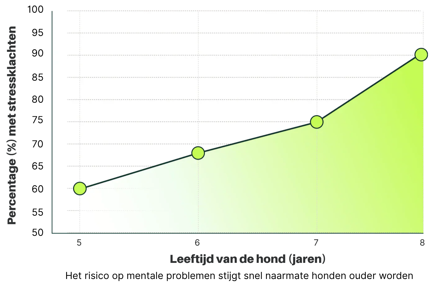 1 op de 3 honden vertoont signalen van